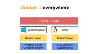 Docker :: everywhere
Windows Server
Container Support
Docker Engine
Linux Container
Support (LXC)
Docker Engine
Windows Server Linux
Docker Client
 