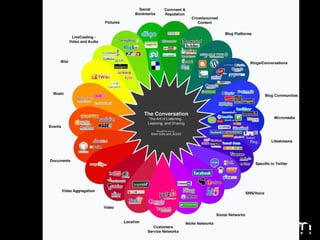 Social Media: managing the complexity | PPT