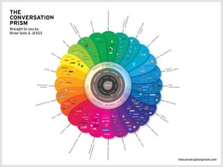 Social Media: managing the complexity | PPT