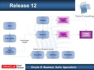 O2c Oracle Ebs R12 Oracle EBS R11i to R12 financials | PPTX