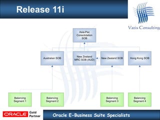 Oracle EBS R11i to R12 financials | PPTX