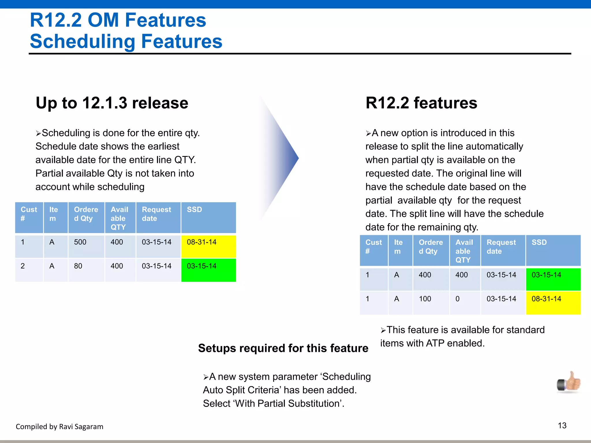 Compiled by Ravi Sagaram 13
R12.2 OM Features
Scheduling Features
A new option is introduced in this
release to split the line automatically
when partial qty is available on the
requested date. The original line will
have the schedule date based on the
partial available qty for the request
date. The split line will have the schedule
date for the remaining qty.
R12.2 features
Scheduling is done for the entire qty.
Schedule date shows the earliest
available date for the entire line QTY.
Partial available Qty is not taken into
account while scheduling
Up to 12.1.3 release
Setups required for this feature
A new system parameter ‘Scheduling
Auto Split Criteria’ has been added.
Select ‘With Partial Substitution’.
This feature is available for standard
items with ATP enabled.
Cust
#
Ite
m
Ordere
d Qty
Avail
able
QTY
Request
date
SSD
1 A 500 400 03-15-14 08-31-14
2 A 80 400 03-15-14 03-15-14
Cust
#
Ite
m
Ordere
d Qty
Avail
able
QTY
Request
date
SSD
1 A 400 400 03-15-14 03-15-14
1 A 100 0 03-15-14 08-31-14
 