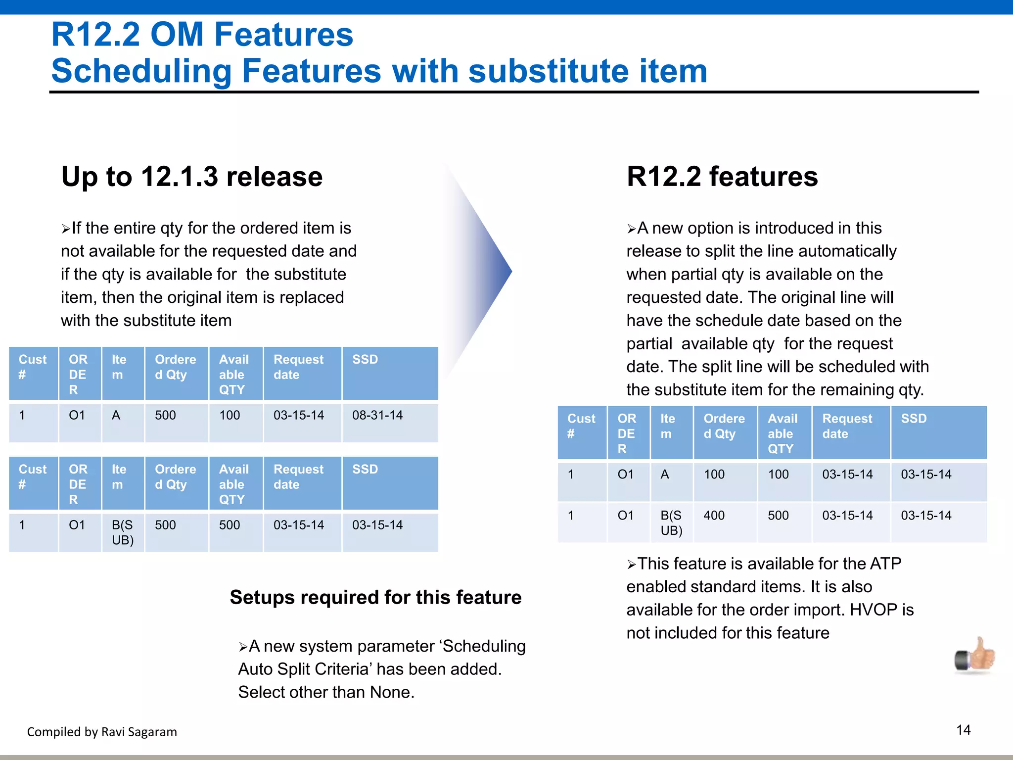 Compiled by Ravi Sagaram 14
R12.2 OM Features
Scheduling Features with substitute item
A new option is introduced in this
release to split the line automatically
when partial qty is available on the
requested date. The original line will
have the schedule date based on the
partial available qty for the request
date. The split line will be scheduled with
the substitute item for the remaining qty.
R12.2 features
If the entire qty for the ordered item is
not available for the requested date and
if the qty is available for the substitute
item, then the original item is replaced
with the substitute item
Up to 12.1.3 release
Setups required for this feature
A new system parameter ‘Scheduling
Auto Split Criteria’ has been added.
Select other than None.
This feature is available for the ATP
enabled standard items. It is also
available for the order import. HVOP is
not included for this feature
Cust
#
OR
DE
R
Ite
m
Ordere
d Qty
Avail
able
QTY
Request
date
SSD
1 O1 A 500 100 03-15-14 08-31-14
Cust
#
OR
DE
R
Ite
m
Ordere
d Qty
Avail
able
QTY
Request
date
SSD
1 O1 B(S
UB)
500 500 03-15-14 03-15-14
Cust
#
OR
DE
R
Ite
m
Ordere
d Qty
Avail
able
QTY
Request
date
SSD
1 O1 A 100 100 03-15-14 03-15-14
1 O1 B(S
UB)
400 500 03-15-14 03-15-14
 