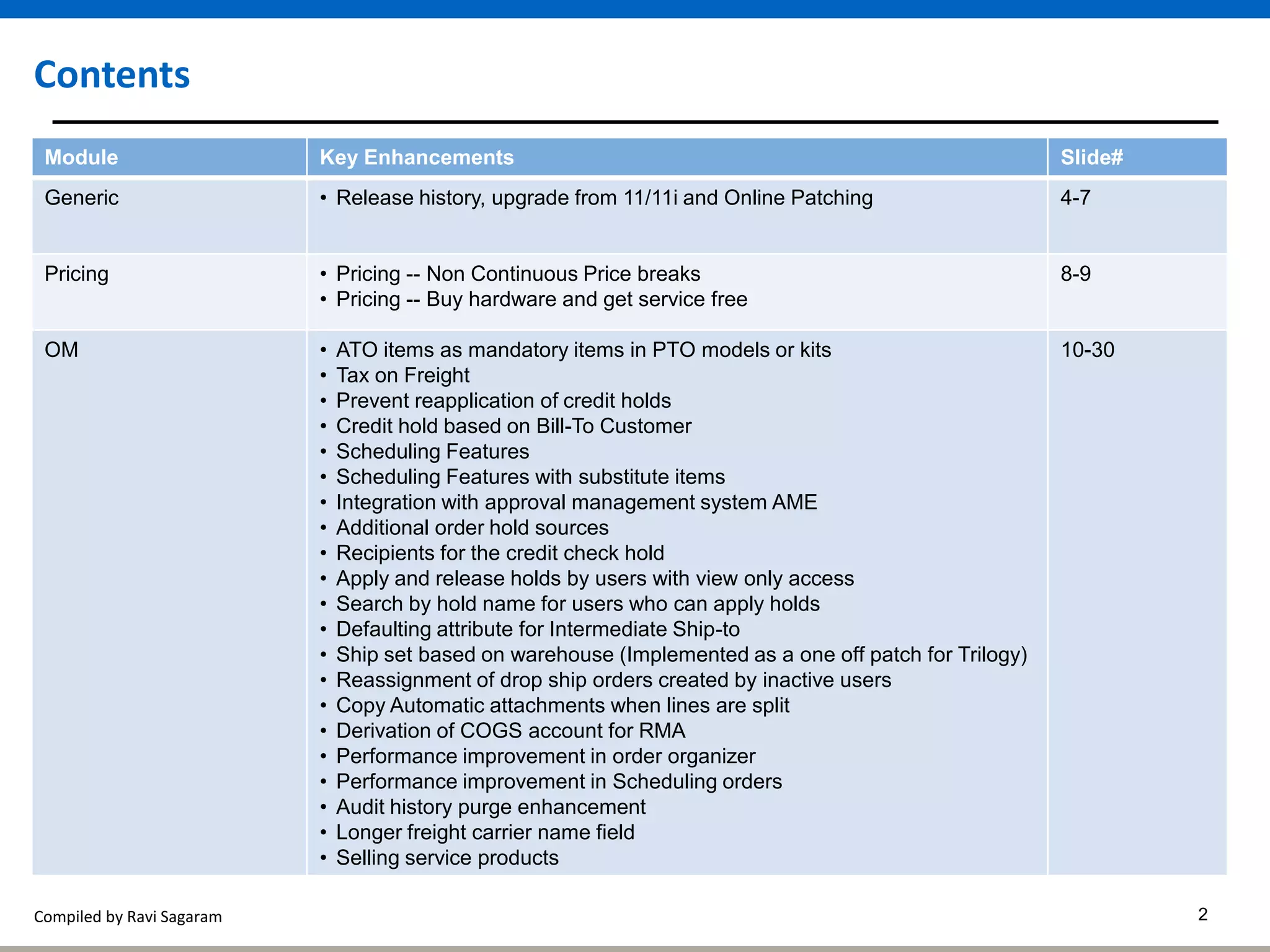 Compiled by Ravi Sagaram 2
Contents
Module Key Enhancements Slide#
Generic • Release history, upgrade from 11/11i and Online Patching 4-7
Pricing • Pricing -- Non Continuous Price breaks
• Pricing -- Buy hardware and get service free
8-9
OM • ATO items as mandatory items in PTO models or kits
• Tax on Freight
• Prevent reapplication of credit holds
• Credit hold based on Bill-To Customer
• Scheduling Features
• Scheduling Features with substitute items
• Integration with approval management system AME
• Additional order hold sources
• Recipients for the credit check hold
• Apply and release holds by users with view only access
• Search by hold name for users who can apply holds
• Defaulting attribute for Intermediate Ship-to
• Ship set based on warehouse (Implemented as a one off patch for Trilogy)
• Reassignment of drop ship orders created by inactive users
• Copy Automatic attachments when lines are split
• Derivation of COGS account for RMA
• Performance improvement in order organizer
• Performance improvement in Scheduling orders
• Audit history purge enhancement
• Longer freight carrier name field
• Selling service products
10-30
 