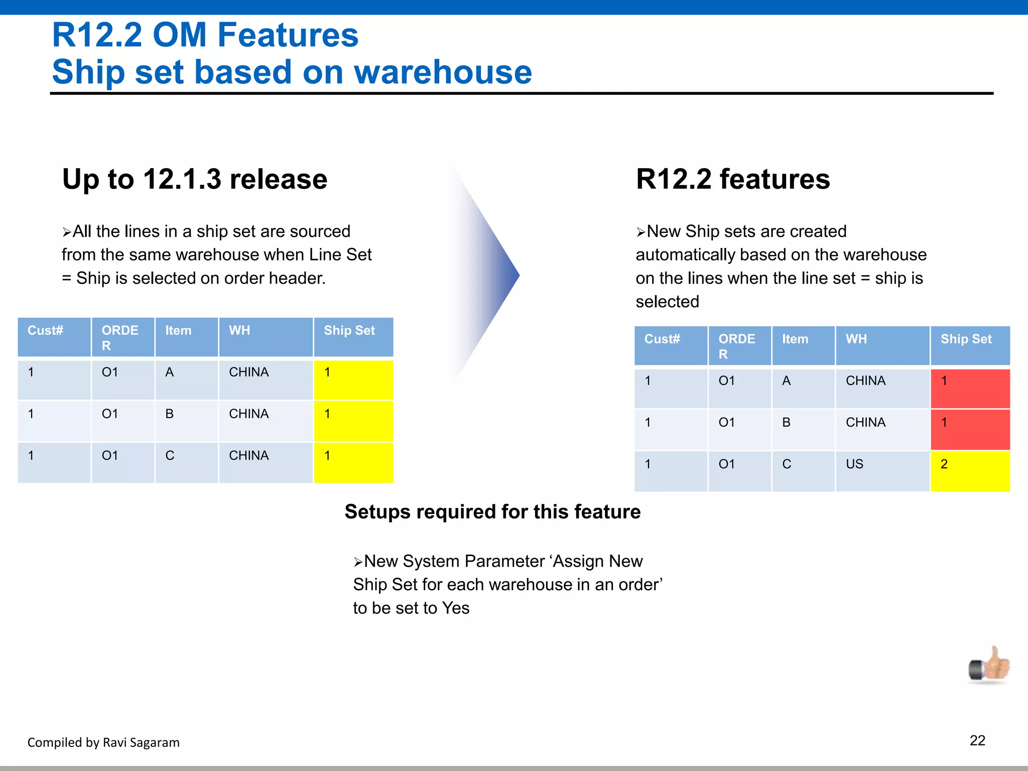 Compiled by Ravi Sagaram 22
R12.2 OM Features
Ship set based on warehouse
New Ship sets are created
automatically based on the warehouse
on the lines when the line set = ship is
selected
R12.2 features
All the lines in a ship set are sourced
from the same warehouse when Line Set
= Ship is selected on order header.
Up to 12.1.3 release
Setups required for this feature
New System Parameter ‘Assign New
Ship Set for each warehouse in an order’
to be set to Yes
Cust# ORDE
R
Item WH Ship Set
1 O1 A CHINA 1
1 O1 B CHINA 1
1 O1 C CHINA 1
Cust# ORDE
R
Item WH Ship Set
1 O1 A CHINA 1
1 O1 B CHINA 1
1 O1 C US 2
 