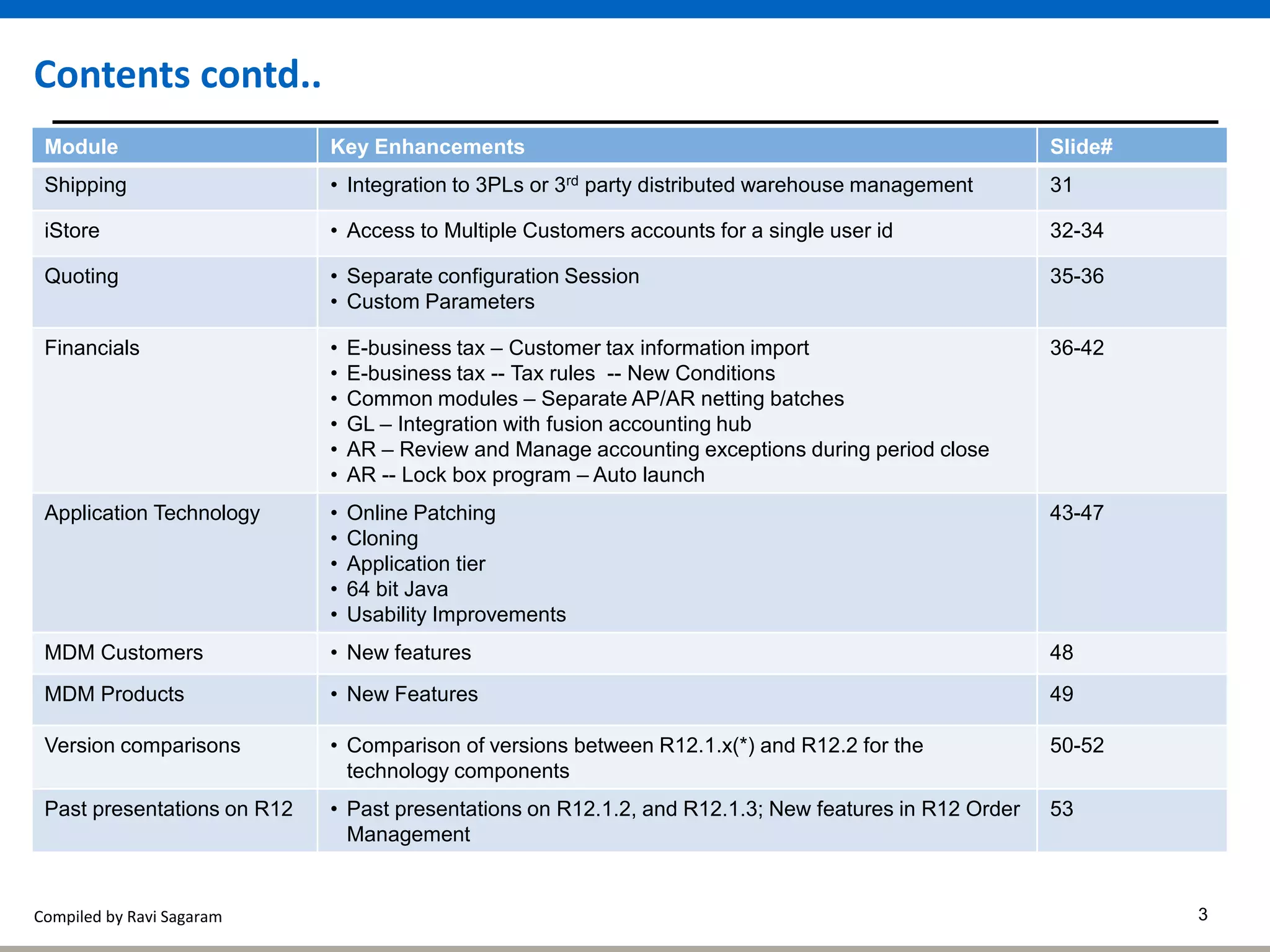 Compiled by Ravi Sagaram 3
Contents contd..
Module Key Enhancements Slide#
Shipping • Integration to 3PLs or 3rd party distributed warehouse management 31
iStore • Access to Multiple Customers accounts for a single user id 32-34
Quoting • Separate configuration Session
• Custom Parameters
35-36
Financials • E-business tax – Customer tax information import
• E-business tax -- Tax rules -- New Conditions
• Common modules – Separate AP/AR netting batches
• GL – Integration with fusion accounting hub
• AR – Review and Manage accounting exceptions during period close
• AR -- Lock box program – Auto launch
36-42
Application Technology • Online Patching
• Cloning
• Application tier
• 64 bit Java
• Usability Improvements
43-47
MDM Customers • New features 48
MDM Products • New Features 49
Version comparisons • Comparison of versions between R12.1.x(*) and R12.2 for the
technology components
50-52
Past presentations on R12 • Past presentations on R12.1.2, and R12.1.3; New features in R12 Order
Management
53
 