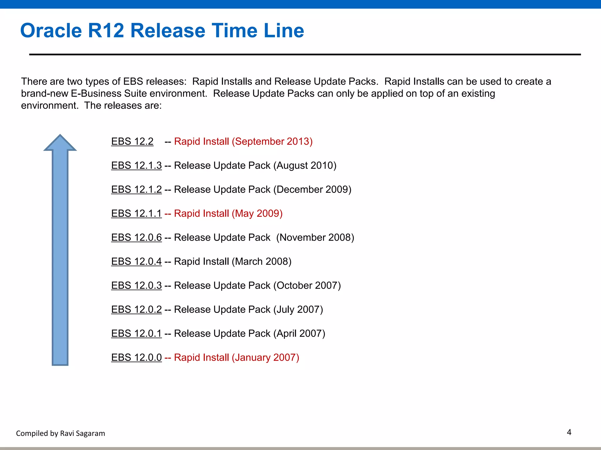 Compiled by Ravi Sagaram 4
Oracle R12 Release Time Line
There are two types of EBS releases: Rapid Installs and Release Update Packs. Rapid Installs can be used to create a
brand-new E-Business Suite environment. Release Update Packs can only be applied on top of an existing
environment. The releases are:
EBS 12.2 -- Rapid Install (September 2013)
EBS 12.1.3 -- Release Update Pack (August 2010)
EBS 12.1.2 -- Release Update Pack (December 2009)
EBS 12.1.1 -- Rapid Install (May 2009)
EBS 12.0.6 -- Release Update Pack (November 2008)
EBS 12.0.4 -- Rapid Install (March 2008)
EBS 12.0.3 -- Release Update Pack (October 2007)
EBS 12.0.2 -- Release Update Pack (July 2007)
EBS 12.0.1 -- Release Update Pack (April 2007)
EBS 12.0.0 -- Rapid Install (January 2007)
 