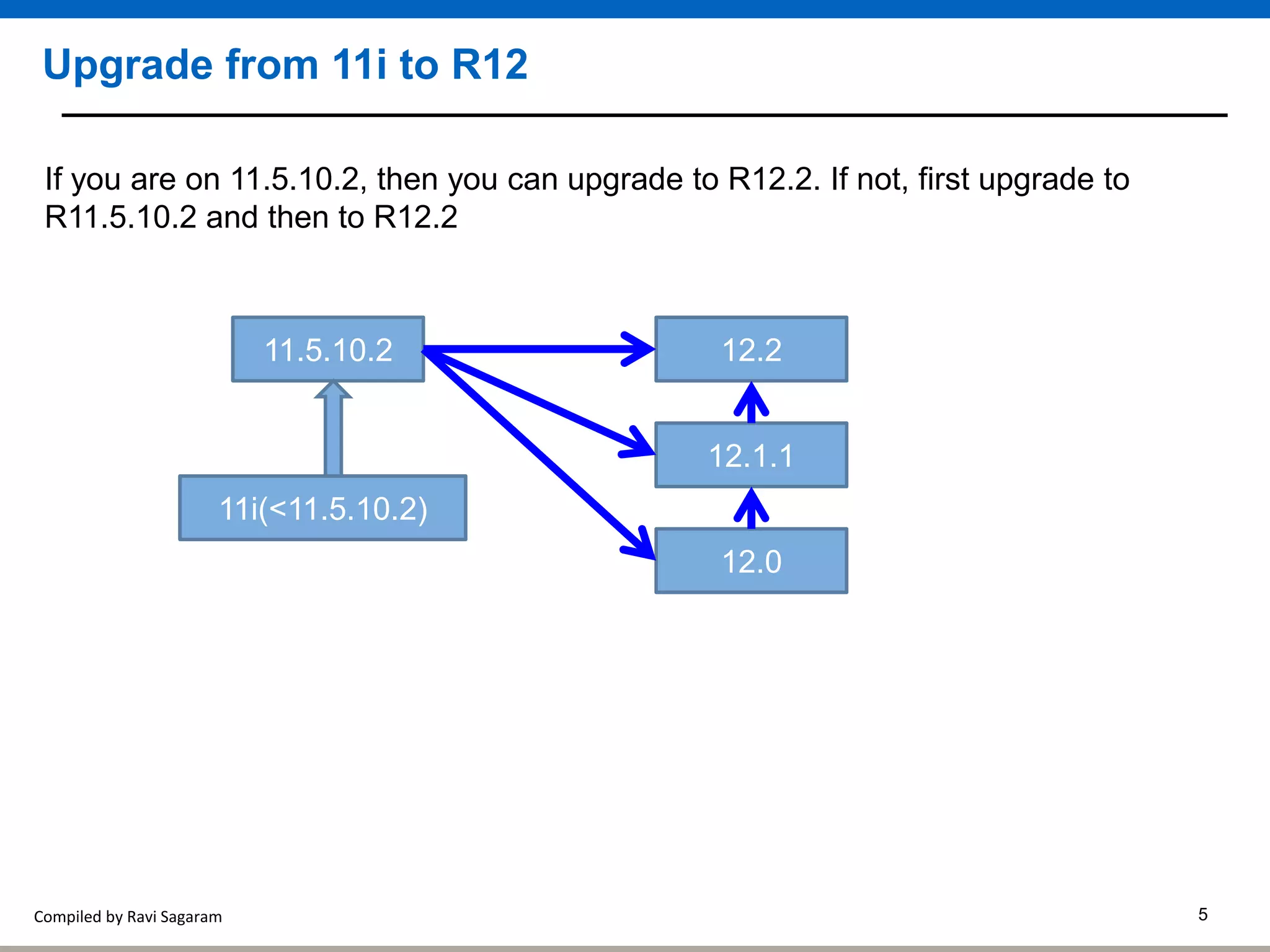 Compiled by Ravi Sagaram 5
Upgrade from 11i to R12
If you are on 11.5.10.2, then you can upgrade to R12.2. If not, first upgrade to
R11.5.10.2 and then to R12.2
11.5.10.2
11i(<11.5.10.2)
12.2
12.0
12.1.1
 