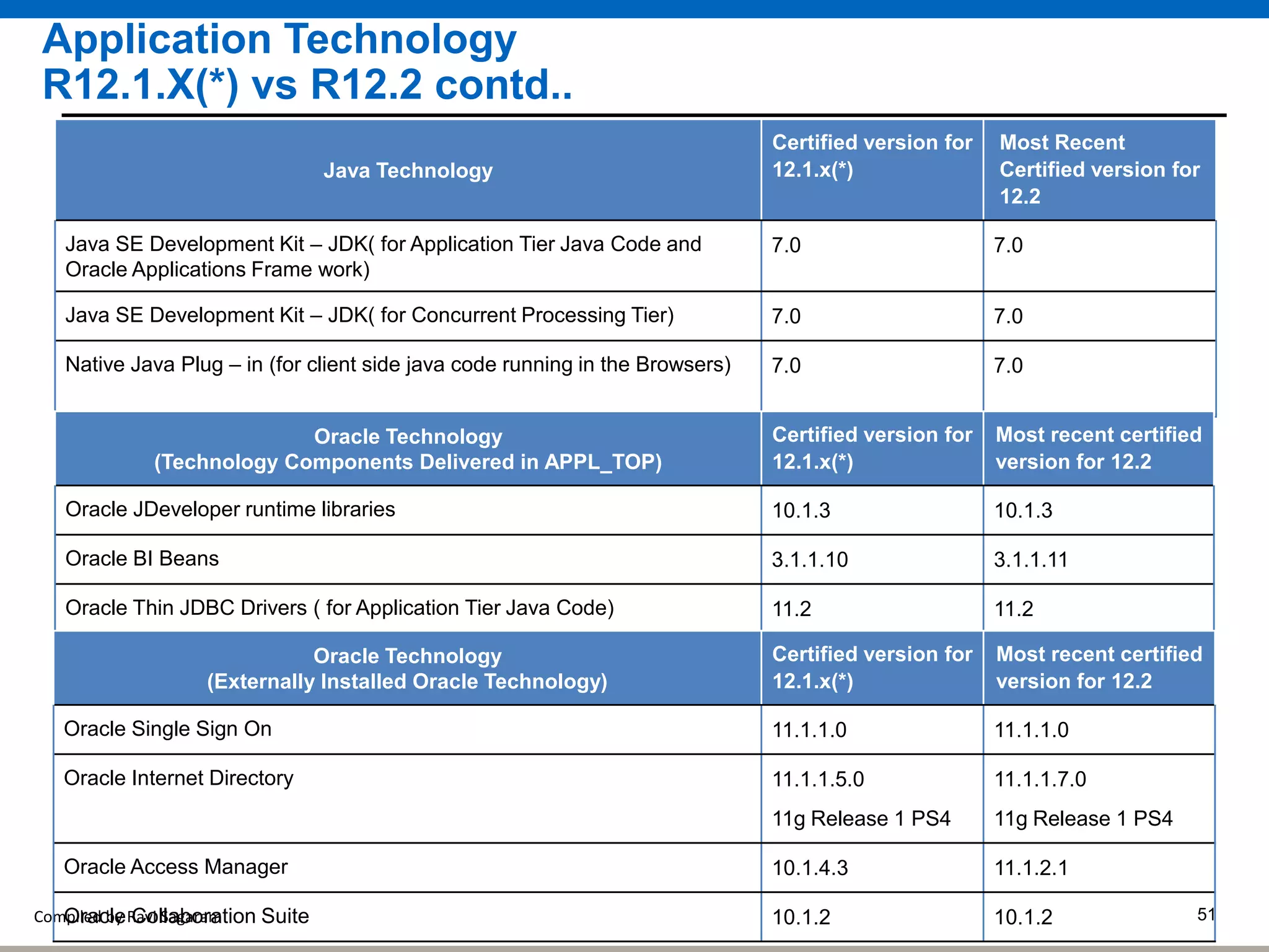 Compiled by Ravi Sagaram 51
Java Technology
Certified version for
12.1.x(*)
Most Recent
Certified version for
12.2
Java SE Development Kit – JDK( for Application Tier Java Code and
Oracle Applications Frame work)
7.0 7.0
Java SE Development Kit – JDK( for Concurrent Processing Tier) 7.0 7.0
Native Java Plug – in (for client side java code running in the Browsers) 7.0 7.0
Oracle Technology
(Technology Components Delivered in APPL_TOP)
Certified version for
12.1.x(*)
Most recent certified
version for 12.2
Oracle JDeveloper runtime libraries 10.1.3 10.1.3
Oracle BI Beans 3.1.1.10 3.1.1.11
Oracle Thin JDBC Drivers ( for Application Tier Java Code) 11.2 11.2
Oracle Technology
(Externally Installed Oracle Technology)
Certified version for
12.1.x(*)
Most recent certified
version for 12.2
Oracle Single Sign On 11.1.1.0 11.1.1.0
Oracle Internet Directory 11.1.1.5.0
11g Release 1 PS4
11.1.1.7.0
11g Release 1 PS4
Oracle Access Manager 10.1.4.3 11.1.2.1
Oracle Collaboration Suite 10.1.2 10.1.2
Application Technology
R12.1.X(*) vs R12.2 contd..
 