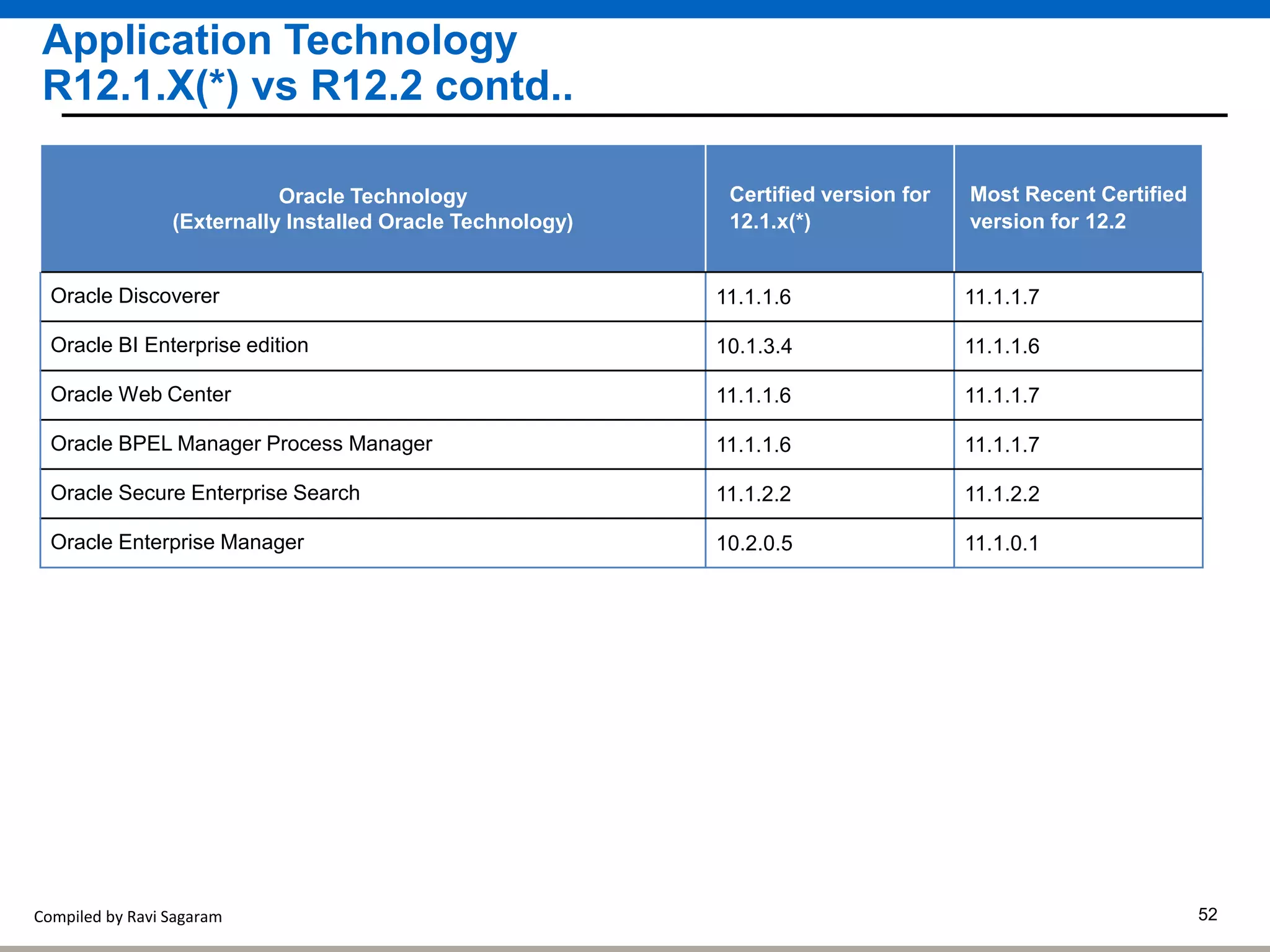 Compiled by Ravi Sagaram 52
Oracle Technology
(Externally Installed Oracle Technology)
Certified version for
12.1.x(*)
Most Recent Certified
version for 12.2
Oracle Discoverer 11.1.1.6 11.1.1.7
Oracle BI Enterprise edition 10.1.3.4 11.1.1.6
Oracle Web Center 11.1.1.6 11.1.1.7
Oracle BPEL Manager Process Manager 11.1.1.6 11.1.1.7
Oracle Secure Enterprise Search 11.1.2.2 11.1.2.2
Oracle Enterprise Manager 10.2.0.5 11.1.0.1
Application Technology
R12.1.X(*) vs R12.2 contd..
 