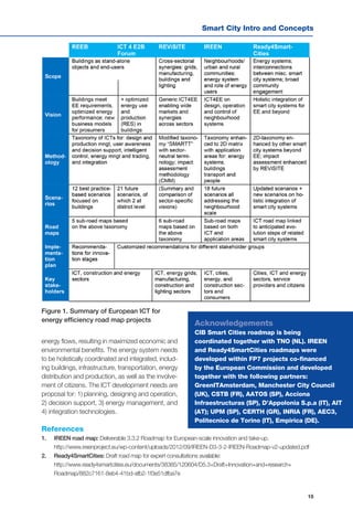 15
Smart City Intro and Concepts
energy flows, resulting in maximized economic and
environmental benefits. The energy system needs
to be holistically coordinated and integrated, includ-
ing buildings, infrastructure, transportation, energy
distribution and production, as well as the involve-
ment of citizens. The ICT development needs are
proposal for: 1) planning, designing and operation,
2) decision support, 3) energy management, and
4) integration technologies.
Acknowledgements
CIB Smart Cities roadmap is being
coordinated together with TNO (NL). IREEN
and Ready4SmartCities roadmaps were
developed within FP7 projects co-financed
by the European Commission and developed
together with the following partners:
GreenITAmsterdam, Manchester City Council
(UK), CSTB (FR), AATOS (SP), Acciona
Infraestructuras (SP), D’Appolonia S.p.a (IT), AIT
(AT); UPM (SP), CERTH (GR), INRIA (FR), AEC3,
Politecnico de Torino (IT), Empirica (DE).
Figure 1. Summary of European ICT for
energy efficiency road map projects
References
1.	 IREEN road map: Deliverable 3.3.2 Roadmap for European-scale innovation and take-up.
http://www.ireenproject.eu/wp-content/uploads/2012/09/IREEN-D3-3-2-IREEN-Roadmap-v2-updated.pdf
2.	Ready4SmartCities: Draft road map for expert consultations available:
http://www.ready4smartcities.eu/documents/38385/120604/D5.3+Draft+Innovation+and+research+
Roadmap/882c7161-8eb4-41bd-afb2-1f3e51dfba7e
 