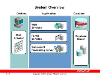 System Overview  Database Server  Web Services Forms  Services  Concurrent  Processing Server  Web Browser Desktop   Database   Application   