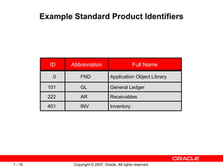 Example Standard Product Identifiers Receivables AR 222 401 101 0 ID Application Object Library FND Inventory INV General Ledger Full Name GL Abbreviation 