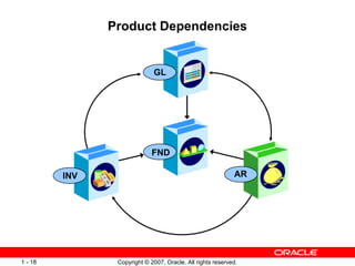 Product Dependencies INV GL AR FND 