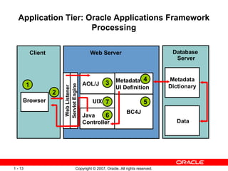 Application Tier: Oracle Applications Framework Processing Web Server Database  Server Data Metadata Dictionary Browser Client Java  Controller Metadata UI Definition AOL/J UIX Web Listener Servlet Engine BC4J 1 2 3 4 5 6 7 