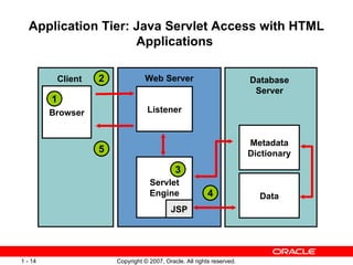 Application Tier: Java Servlet Access with HTML Applications  Servlet Engine Metadata Dictionary Listener Data JSP Web Server Database Server Browser Client 1 2 3 4 5 
