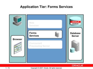 Application Tier: Forms Services Database Server  Forms  Services  Browser  Concurrent  Processing Server  Web  Services  