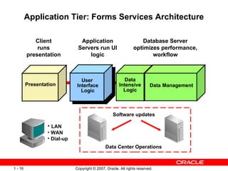 Application Tier: Forms Services Architecture Presentation Data Intensive Logic Data   Management Client runs presentation Application Servers run UI logic Database Server optimizes performance, workflow Data Center Operations Software updates LAN WAN Dial-up User  Interface Logic 