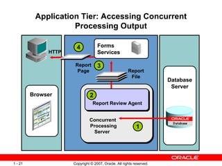 Application Tier: Accessing Concurrent Processing Output Database Server  Forms  Services  Browser  Concurrent  Processing Server  Report File Report Review Agent Report Page HTTP 1 2 3 4 