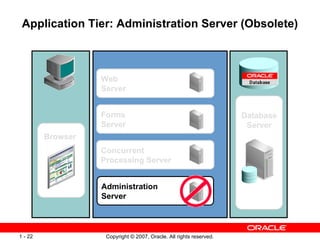 Application Tier: Administration Server (Obsolete) Database Server  Web Server Forms  Server  Concurrent  Processing Server  Administration  Server  Browser  