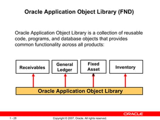 Oracle Application Object Library (FND)  Oracle Application Object Library Receivables General Ledger Fixed Assets Oracle Application Object Library is a collection of reusable code, programs, and database objects that provides common functionality across all products: Inventory  