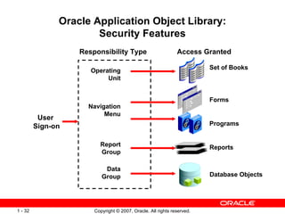 Oracle Application Object Library: Security Features Database Objects Programs Responsibility Type Navigation Menu Data Group User  Sign-on Forms Reports Report Group Operating  Unit Set of Books Access Granted 