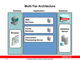Multi-Tier Architecture Web Services Forms  Services  Concurrent  Processing Server  Desktop   Database   Application   Browser  Database Server  