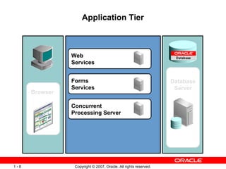 Application Tier Database Server  Web Services Forms  Services  Concurrent  Processing Server  Browser  