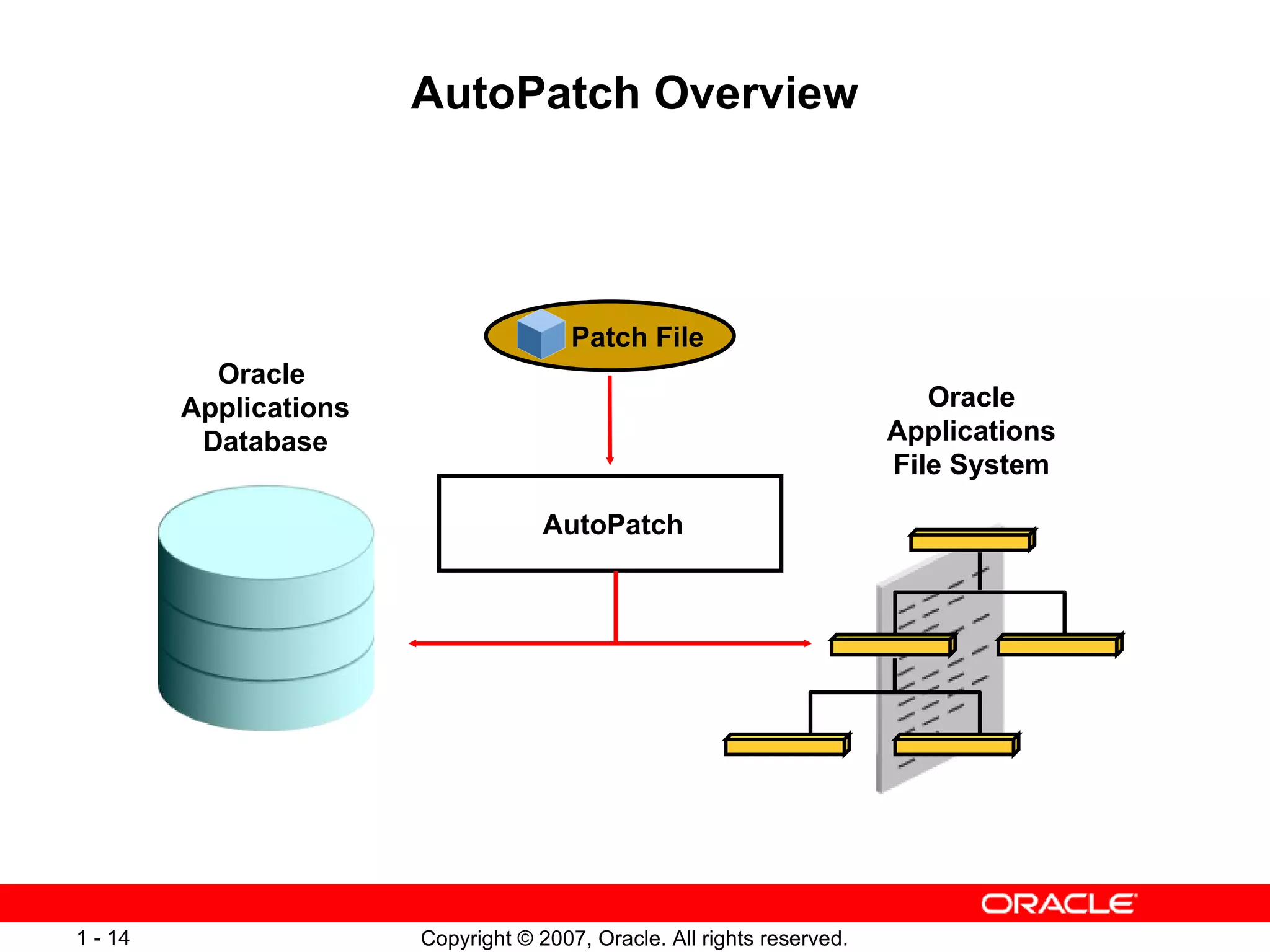 AutoPatch Overview Oracle  Applications Database Oracle Applications File System AutoPatch Patch File 