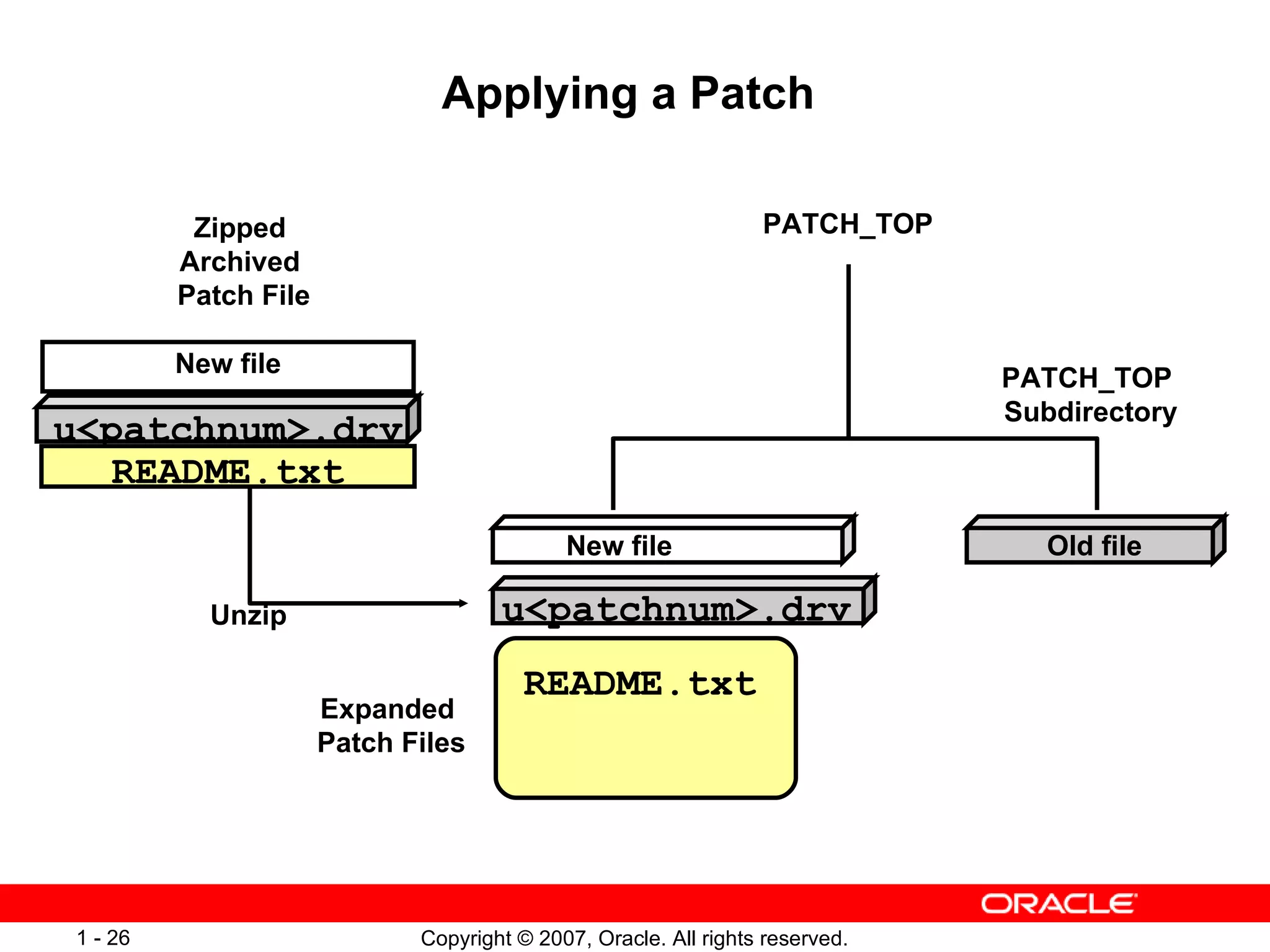 Applying a Patch  Zipped  Archived  Patch File New file u<patchnum>.drv README.txt Expanded  Patch Files Old file PATCH_TOP PATCH_TOP  Subdirectory Unzip u<patchnum>.drv New file README.txt 