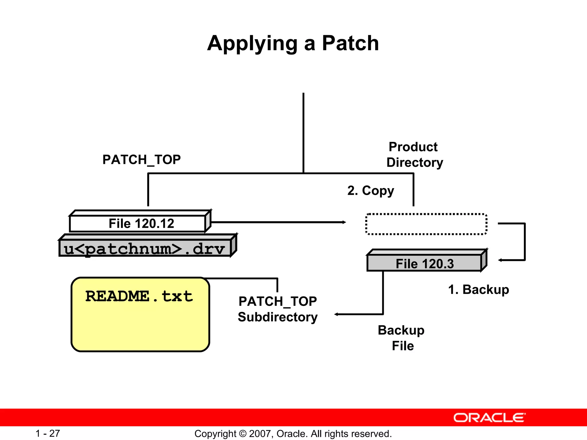 Applying a Patch README.txt PATCH_TOP File 120.3 Product  Directory File 120.12 Backup File 1. Backup 2. Copy PATCH_TOP Subdirectory u<patchnum>.drv 