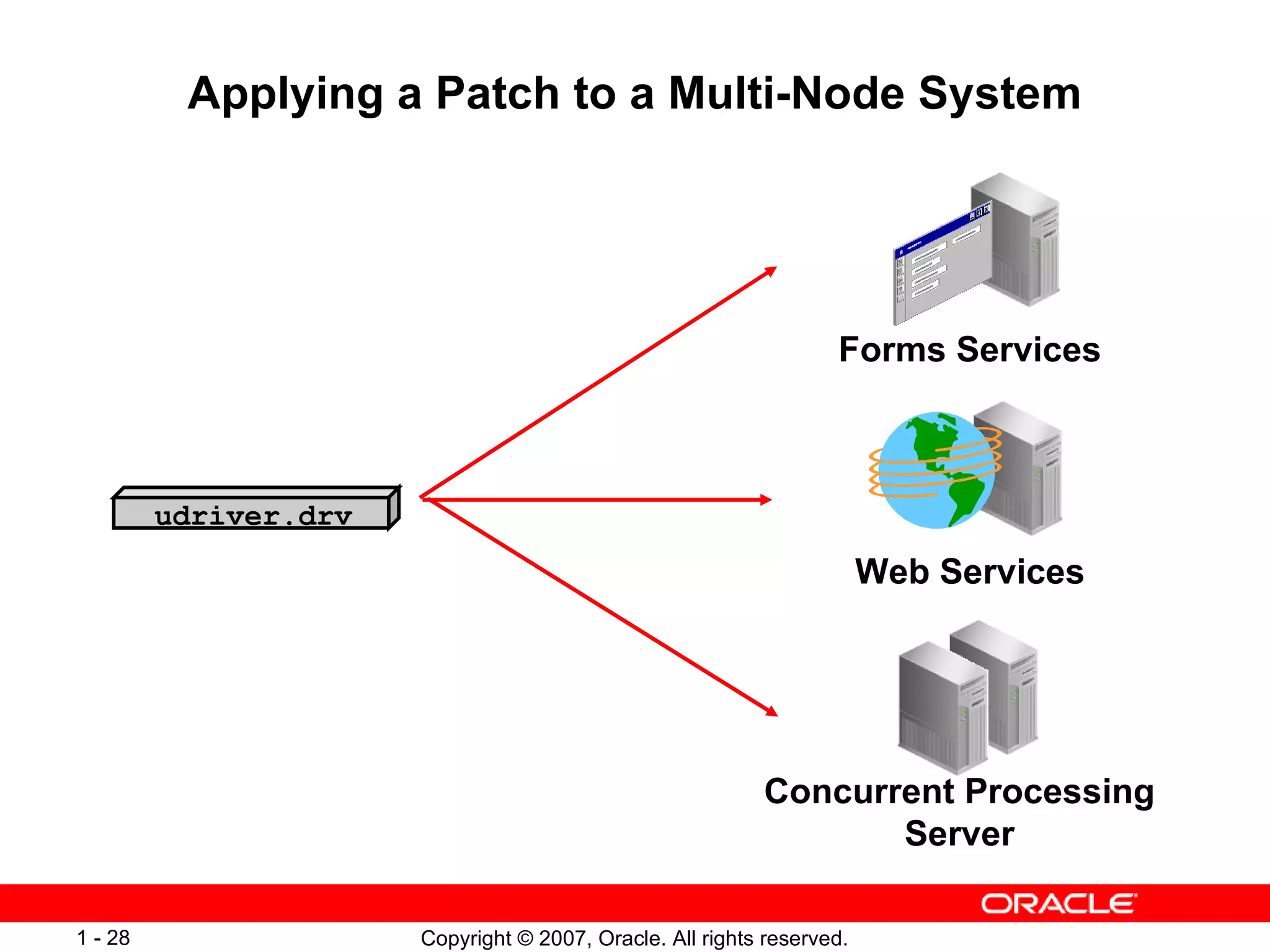 Applying a Patch to a Multi-Node System udriver.drv Forms Services Web Services Concurrent Processing Server 