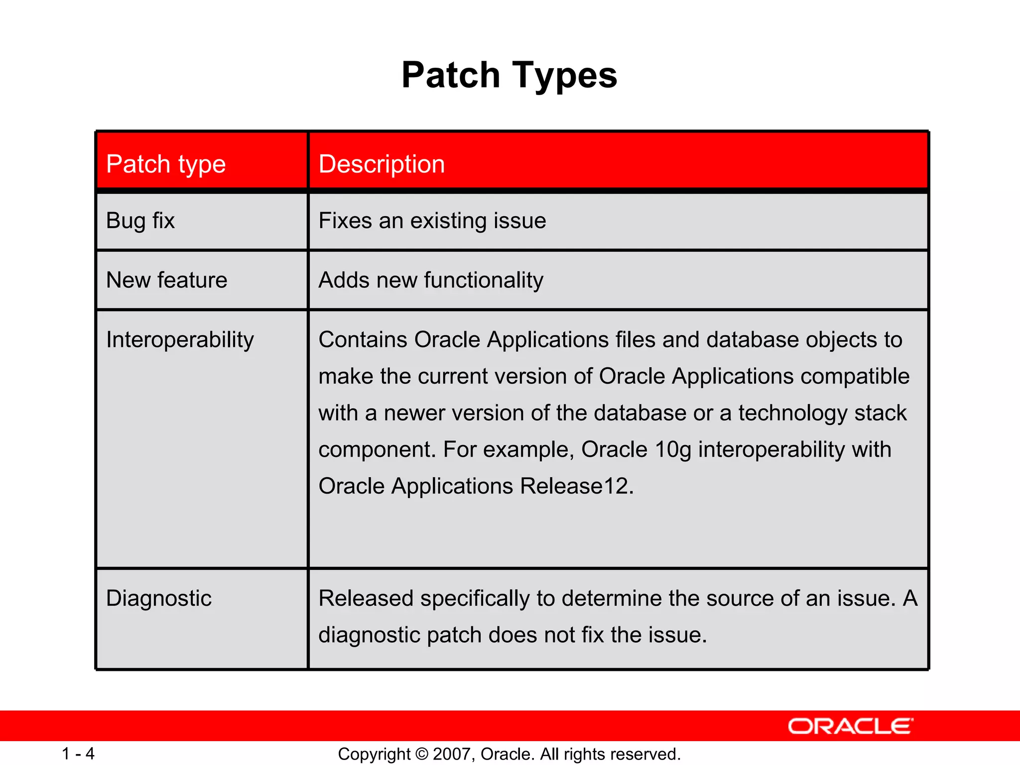 Patch Types Released specifically to determine the source of an issue. A diagnostic patch does not fix the issue. Diagnostic Contains Oracle Applications files and database objects to make the current version of Oracle Applications compatible with a newer version of the database or a technology stack component. For example, Oracle 10g interoperability with Oracle Applications Release12. Interoperability Adds new functionality New feature Fixes an existing issue Bug fix Description Patch type 