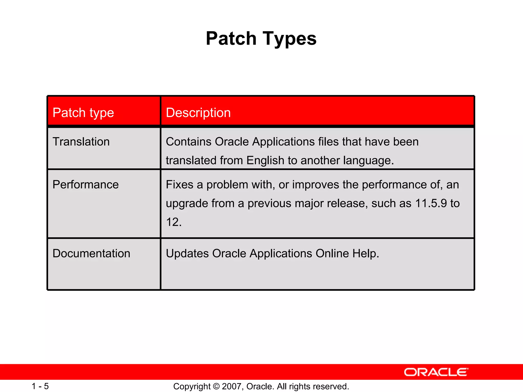 Patch Types Updates Oracle Applications Online Help.  Documentation Fixes a problem with, or improves the performance of, an upgrade from a previous major release, such as 11.5.9 to 12. Performance Contains Oracle Applications files that have been translated from English to another language. Translation Description Patch type 