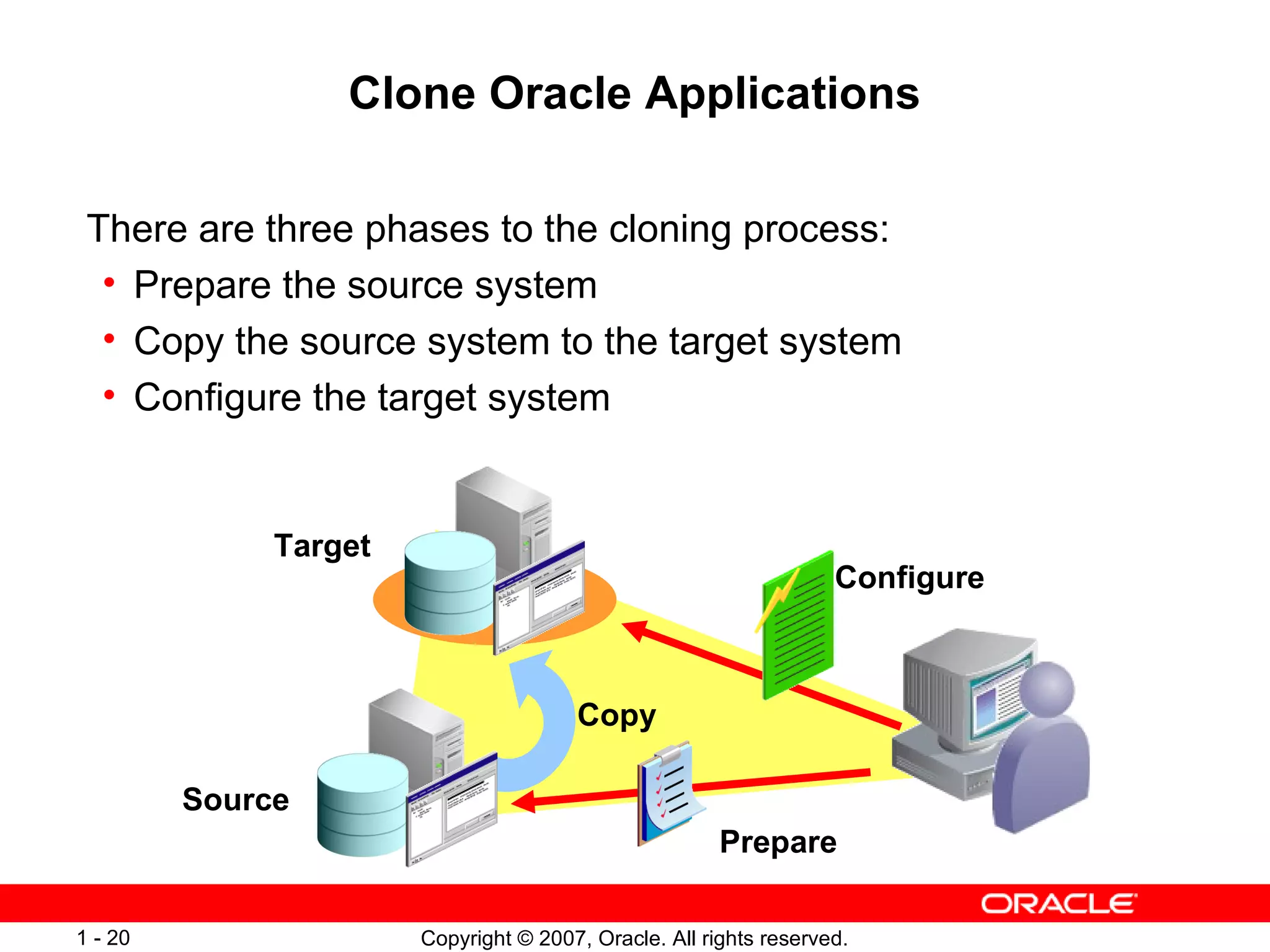Clone Oracle Applications There are three phases to the cloning process:  Prepare the source system Copy the source system to the target system Configure the target system Source Target Prepare Copy Configure 