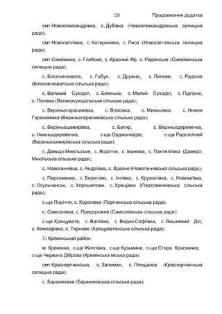 Продовження додатка
смт , .Новоолександрівка с (Дубівка Новоолександрівська селищна
);рада
смт , .Новосвітлівка с , .Катеринівка с (Лисе Новосвітлівська селищна
);рада
смт , .Сімейкине с , .Глибоке с , .Красний Яр с (Радянське Сімейкинська
);селищна рада
.с , .Білоскелювате с , .Габун с , .Дружне с , .Липове с Радісне
( );Білоскелюватська сільська рада
.с , .Великий Суходіл с , .Біленьке с , .Малий Суходіл с ,Підгірне
.с ( );Попівка Великосуходільська сільська рада
.с , .Верхньогарасимівка с , .Власівка с , .Микишівка с Нижня
( );Гарасимівка Верхньогарасимівська сільська рада
.с , .Верхньошевирівка с , .Батир с ,Верхньодеревечка
.с , -Нижньодеревечка с ще , -Орджонікідзе с ще Радгоспний
( );Верхньошевирівська сільська рада
.с - , .Давидо Микільське с , .Водоток с , .Іванівка с ( -Пантеліївка Давидо
);Микільська сільська рада
.с , .Новоганнівка с , .Андріївка с ( );Красне Новоганнівська сільська рада
.с , .Пархоменко с , .Берегове с , .Іллівка с , .Кружилівка с ,Новокиївка
.с , .Огульчанськ с , .Хорошилове с (Хрящівка Пархоменківська сільська
);рада
-с ще , .Поріччя с ( );Королівка Поріченська сільська рада
.с , .Самсонівка с ( );Придорожне Самсонівська сільська рада
-с ще , .Хрящувате с , .Валіївка с - , .Видно Софіївка с ,Вишневий Діл
.с , .Комісарівка с ( );Тернове Хрящуватенська сільська рада
5) :Кремінський район
.м , -Кремінна с ще , -Житлівка с ще , -Кузьмине с ще ,Стара Краснянка
-с ще ( );Червона Діброва Кремінська міська рада
смт , .Красноріченське с , .Залиман с (Площанка Красноріченська
);селищна рада
.с ( );Бараниківка Бараниківська сільська рада
28
 