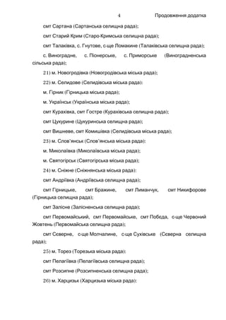 Продовження додатка
смт ( );Сартана Сартанська селищна рада
смт ( - );Старий Крим Старо Кримська селищна рада
смт , .Талаківка с , -Гнутове с ще ( );Ломакине Талаківська селищна рада
.с , .Виноградне с , .Піонерське с (Приморське Виноградненська
);сільська рада
21) .м ( );Новогродівка Новогродівська міська рада
22) .м ( ):Селидове Селидівська міська рада
.м ( );Гірник Гірницька міська рада
.м ( );Українськ Українська міська рада
смт ,Курахівка смт ( );Гостре Курахівська селищна рада
смт ( );Цукурине Цукуринська селищна рада
смт ,Вишневе смт ( );Комишівка Селидівська міська рада
23) .м ’ ( ’ ):Слов янськ Слов янська міська рада
.м ( );Миколаївка Миколаївська міська рада
.м ( );Святогірськ Святогірська міська рада
24) .м ( ):Сніжне Сніжнянська міська рада
смт ( );Андріївка Андріївська селищна рада
смт ,Гірницьке смт ,Бражине смт ,Лиманчук смт Никифорове
( );Гірницька селищна рада
смт ( );Залісне Залісненська селищна рада
смт ,Первомайський смт ,Первомайське смт , -Побєда с ще Червоний
( );Жовтень Первомайська селищна рада
смт , -Сєверне с ще , -Молчалине с ще (Сухівське Сєверна селищна
);рада
25) .м ( ):Торез Торезька міська рада
смт ( );Пелагіївка Пелагіївська селищна рада
смт ( );Розсипне Розсипненська селищна рада
26) .м ( ):Харцизьк Харцизька міська рада
4
 