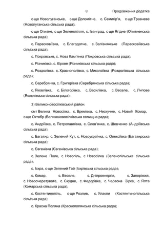 Продовження додатка
-с ще , -Новолуганське с ще , .Доломітне с ’ , -Семигір я с ще Травневе
( );Новолуганська сільська рада
-с ще , -Опитне с ще , .Зеленопілля с , -Іванград с ще (Ягідне Опитненська
);сільська рада
.с , .Парасковіївка с , .Благодатне с (Залізнянське Парасковіївська
);сільська рада
.с , .Покровське с ’ ( );Нова Кам янка Покровська сільська рада
.с , .Різниківка с ( );Кірове Різниківська сільська рада
.с , .Роздолівка с , .Краснополівка с (Миколаївка Роздолівська сільська
);рада
.с , .Серебрянка с ( );Григорівка Серебрянська сільська рада
.с , .Яковлівка с , .Білогорівка с , .Василівка с , .Веселе с Липове
( );Яковлівська сільська рада
3) :Великоновосілківський район
смт , .Велика Новосілка с , .Времівка с , .Нескучне с ,Новий Комар
-с ще ( );Октябр Великоновосілківська селищна рада
.с , .Андріївка с , .Петропавлівка с ’ , .Слов янка с (Шевченко Андріївська
);сільська рада
.с , .Багатир с , .Зелений Кут с , .Новоукраїнка с (Олексіївка Багатирська
);сільська рада
.с ( );Євгенівка Євгенівська сільська рада
.с , .Зелене Поле с , .Новопіль с (Новосілка Зеленопільська сільська
);рада
.с , -Іскра с ще ( );Зелений Гай Іскрівська сільська рада
.с , .Комар с , .Веселе с , .Дніпроенергія с ,Запоріжжя
.с , .Новоочеретувате с , .Скудне с , .Федорівка с , .Червона Зірка с Ялта
( );Комарська сільська рада
.с , -Костянтинопіль с ще , .Розлив с (Улакли Костянтинопільська
);сільська рада
.с ( );Красна Поляна Краснополянська сільська рада
8
 