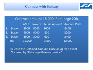 Contract with Subway


       Contract amount 15,000, Retainage 20%
             AMT Invoice   Retain Amount   Amount Paid
1. Stage -   8000 8000     1600             6400
2. Stage -   4000 4000      800            3200
3. Stage -   3000 3000      600            2400
  Total -    15,000        3,000           12,000

   Release the Retained Amount, Once an Agreed event
   Occurred by “Retainage Release Invoice”
 