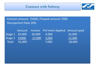 Contract with Subway


Contract amount- 35000, Prepaid amount-7000
Recoupment Rate 20%

        Amount   Invoice Pre’ment Applied Amount paid
Stage 1 20,000    20,000   4,000          16,000
Stage 2 15000     15,000 3,000             12,000
 Total 35,000              7,000           28,000
 
