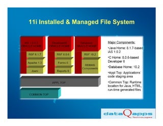 11i Installed & Managed File System
 