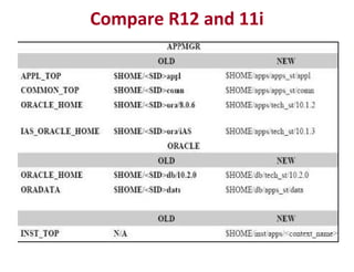 Oracle Applications R12 architecture | PPT
