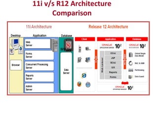 Oracle Applications R12 architecture | PPT