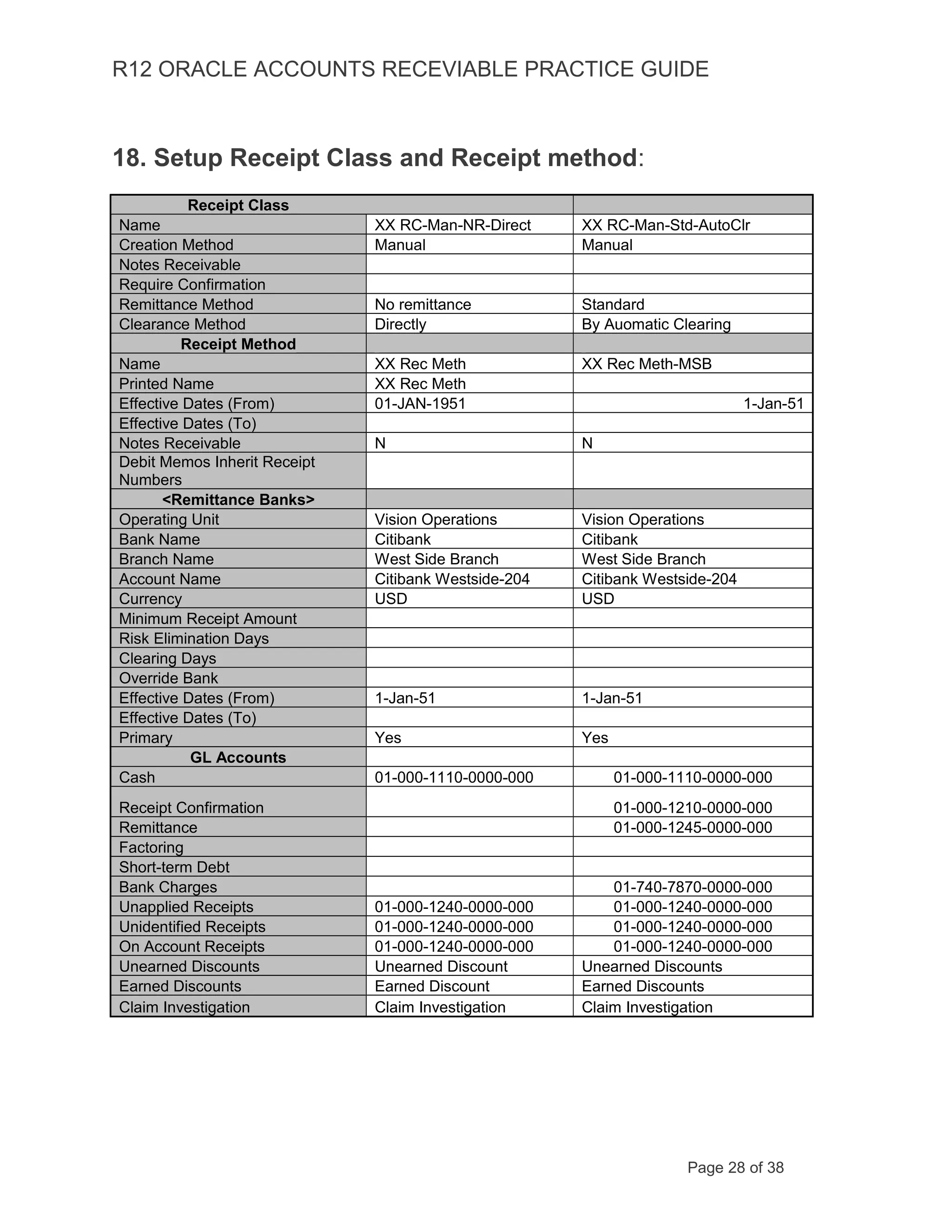 R12 ORACLE ACCOUNTS RECEVIABLE PRACTICE GUIDE
18. Setup Receipt Class and Receipt method:
Receipt Class
Name XX RC-Man-NR-Direct XX RC-Man-Std-AutoClr
Creation Method Manual Manual
Notes Receivable
Require Confirmation
Remittance Method No remittance Standard
Clearance Method Directly By Auomatic Clearing
Receipt Method
Name XX Rec Meth XX Rec Meth-MSB
Printed Name XX Rec Meth
Effective Dates (From) 01-JAN-1951 1-Jan-51
Effective Dates (To)
Notes Receivable N N
Debit Memos Inherit Receipt
Numbers
<Remittance Banks>
Operating Unit Vision Operations Vision Operations
Bank Name Citibank Citibank
Branch Name West Side Branch West Side Branch
Account Name Citibank Westside-204 Citibank Westside-204
Currency USD USD
Minimum Receipt Amount
Risk Elimination Days
Clearing Days
Override Bank
Effective Dates (From) 1-Jan-51 1-Jan-51
Effective Dates (To)
Primary Yes Yes
GL Accounts
Cash 01-000-1110-0000-000 01-000-1110-0000-000
Receipt Confirmation 01-000-1210-0000-000
Remittance 01-000-1245-0000-000
Factoring
Short-term Debt
Bank Charges 01-740-7870-0000-000
Unapplied Receipts 01-000-1240-0000-000 01-000-1240-0000-000
Unidentified Receipts 01-000-1240-0000-000 01-000-1240-0000-000
On Account Receipts 01-000-1240-0000-000 01-000-1240-0000-000
Unearned Discounts Unearned Discount Unearned Discounts
Earned Discounts Earned Discount Earned Discounts
Claim Investigation Claim Investigation Claim Investigation
Page 28 of 38
 