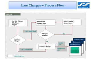 Late Charges – Process Flow

PROCESS



      Run Late Charges                           Review Late                      Modify Charges
      Calculation                                Charges Batch                    Correct Errors
      Program



                              Yes = Draft Mode
                                                        Changes               Yes
                                                        Needed?

          Preview                                                                                  Dunning Letter
          Charges?                                               No
                                                                                                Statements
                                                                        Invoice
                                                                        API                Interest Invoice
                                                    Generate Charges
                                                                       Adjustment
                      No = Final Mode                                  API


          Automated process
 