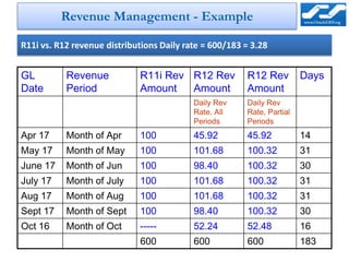 Revenue Management - Example

R11i vs. R12 revenue distributions Daily rate = 600/183 = 3.28


GL         Revenue           R11i Rev R12 Rev           R12 Rev         Days
Date       Period            Amount   Amount            Amount
                                           Daily Rev    Daily Rev
                                           Rate, All    Rate, Partial
                                           Periods      Periods
Apr 17     Month of Apr      100           45.92        45.92           14
May 17     Month of May      100           101.68       100.32          31
June 17    Month of Jun      100           98.40        100.32          30
July 17    Month of July     100           101.68       100.32          31
Aug 17     Month of Aug      100           101.68       100.32          31
Sept 17    Month of Sept     100           98.40        100.32          30
Oct 16     Month of Oct      -----         52.24        52.48           16
                             600           600          600             183
 