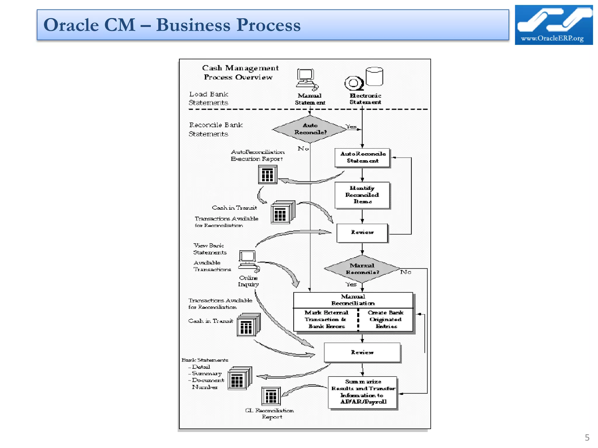 Oracle R12 Cash Management Module Accounting Oracle R12 Cash Management New Features | PDF