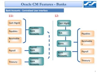 Oracle CM Features - Banks
Bank Accounts - Centralized User Interface

  11i:                                       12:

   Cash Mgmt                                   Cash Mgmt
                        Payables
   Payables             Bank
                        Accounts               TCA         Payables
   Receivable
   s                                                       Receivable
                                               Banks       s
                        Payroll
   Payroll              Bank
                                               Bank        Payroll
                        Accounts
                                               Accounts
                        Treasury
                        Bank                               Treasury
   Treasury
                        Accounts

                                                                        8
 