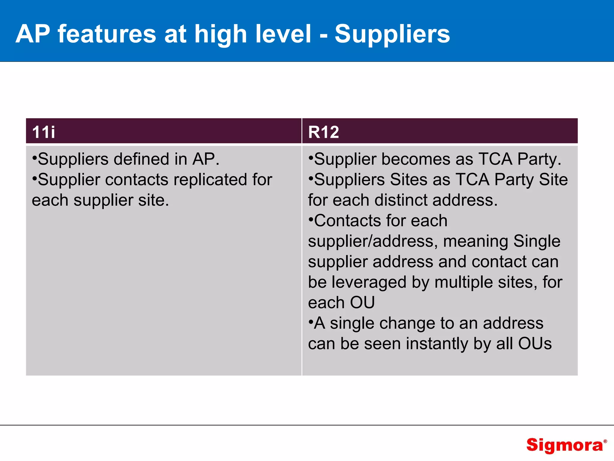 AP features at high level - Suppliers 11i R12 Suppliers defined in AP.  Supplier contacts replicated for each supplier site.  Supplier becomes as TCA Party.  Suppliers Sites as TCA Party Site for each distinct address.  Contacts for each supplier/address, meaning Single supplier address and contact can be leveraged by multiple sites, for each OU  A single change to an address can be seen instantly by all OUs  
