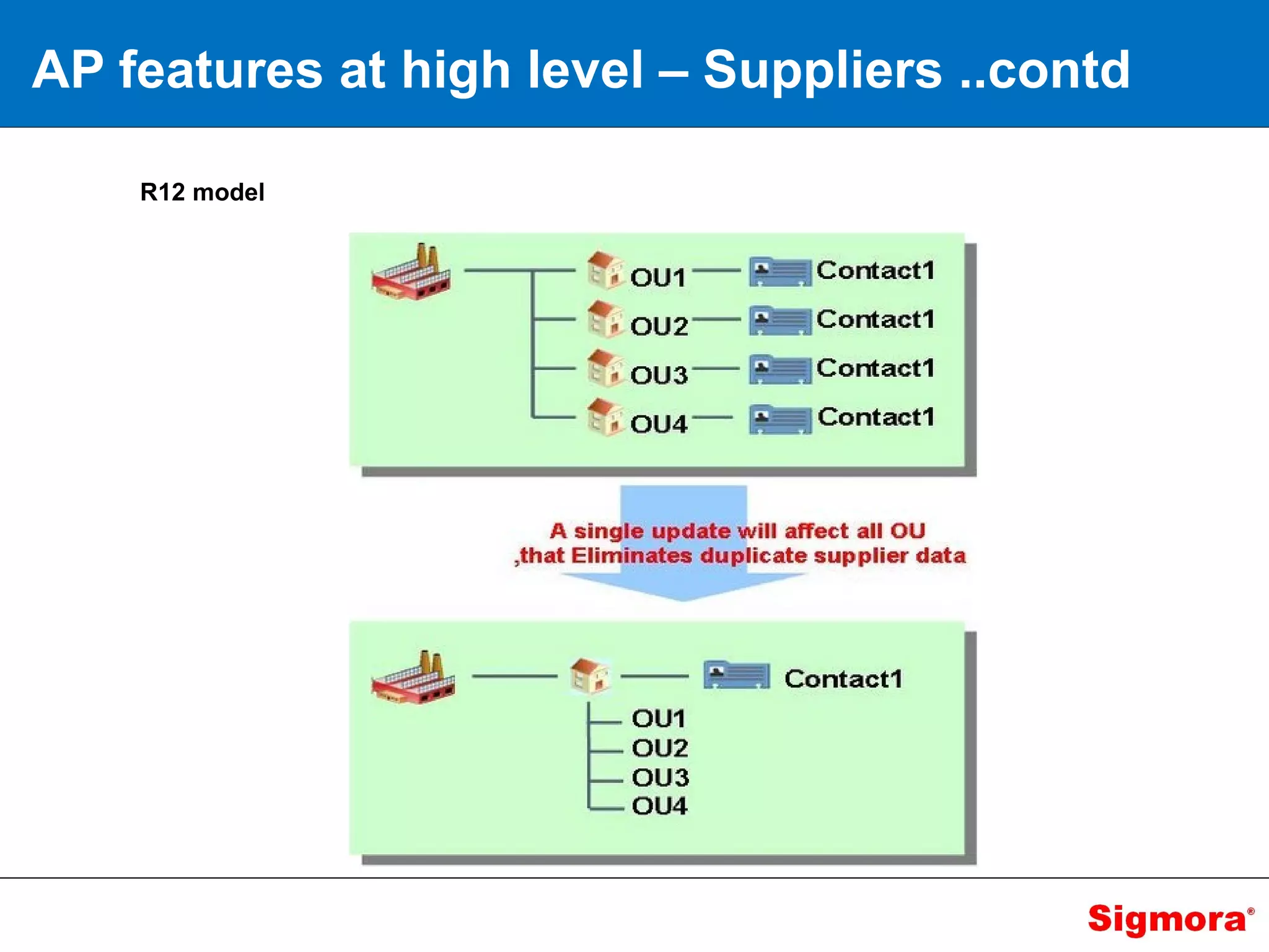 AP features at high level – Suppliers ..contd R12 model 